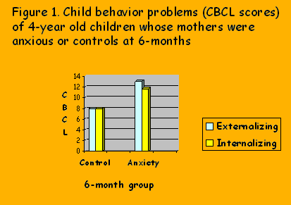 Child behavior problems of 4-year old children whose mothers were anxious or controls at 6-months
